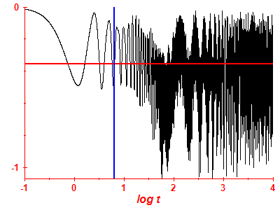 Survival probability log